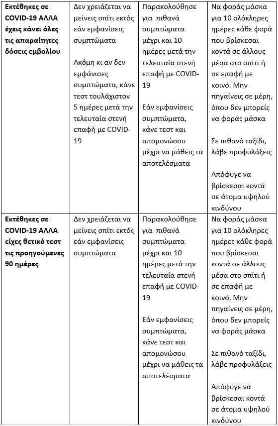 Αναθεωρημένες Οδηγίες από το CDC Σχετικά με την COVID-19.